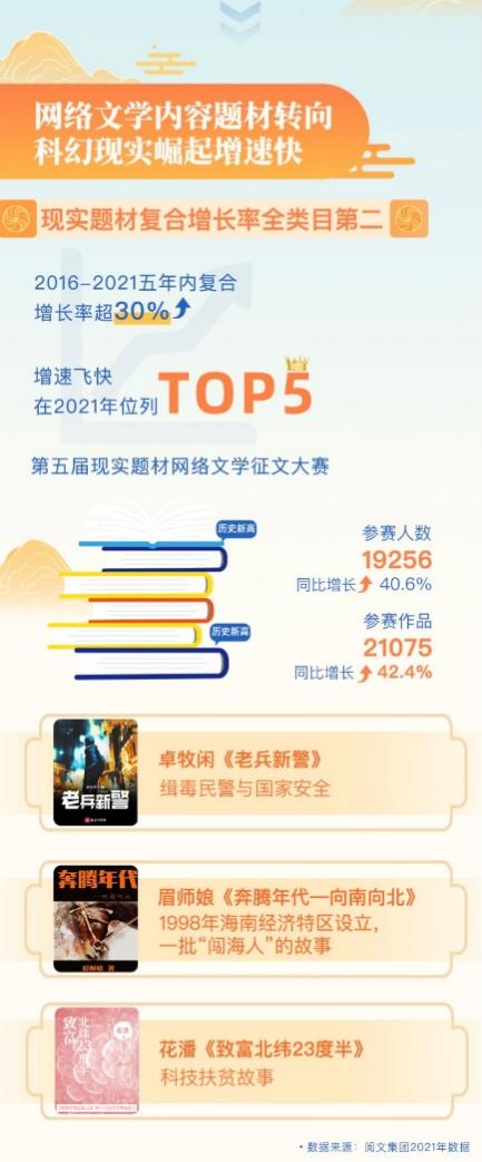 20220413 2021网络文学题材转向，Z世代引领全民阅读新气象1.jpg