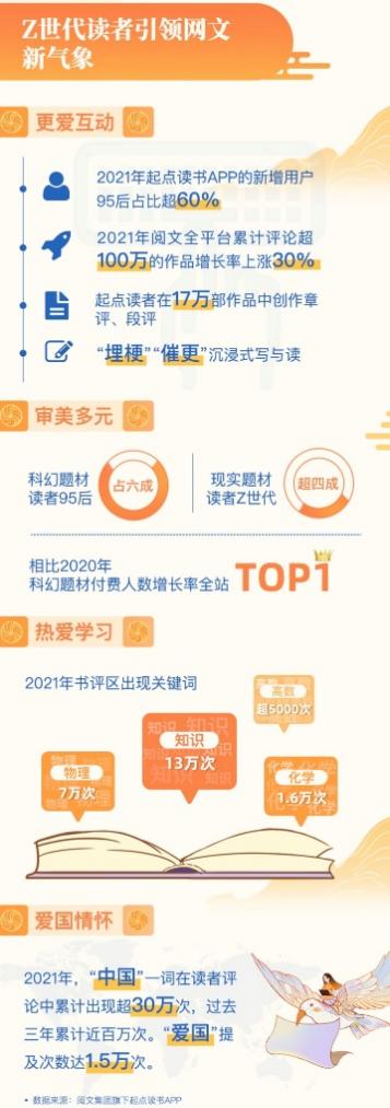 20220413 2021网络文学题材转向，Z世代引领全民阅读新气象3.jpg